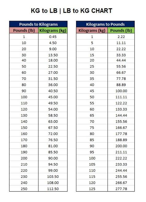 Kilograms to Pounds Conversion (kg to lbs)